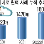 티베로-윈백-추이