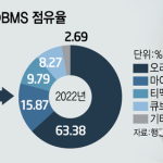 공공-DBMS-점유율