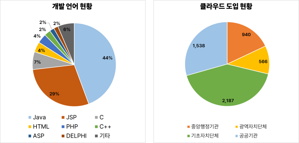 2024년 공공부문 정보화 도입 현황 1