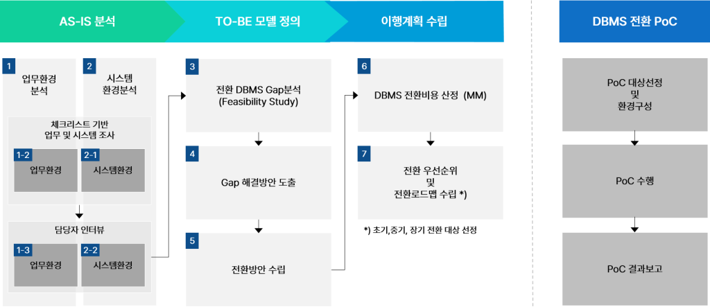 DBMS Modernization: 서비스 구성과 방법론 5 DBMS Modernization 방법론 DBMS Modernization 방법론