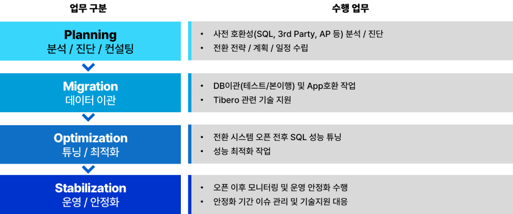 DBMS Modernization: 서비스 구성과 방법론 4 DBMS Modernization 프로세스 DBMS Modernization 프로세스