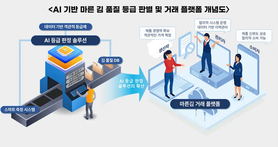 AI가 증명하는 김의 가치! - 2025 GITEX Global 참가기 1 AI기반 마른김 품질 등급 판별 플랫폼 AI기반 마른김 품질 등급 판별 플랫폼