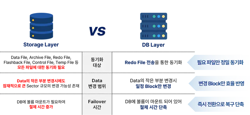 스토리지 미러링 vs DB 레이어 DR
