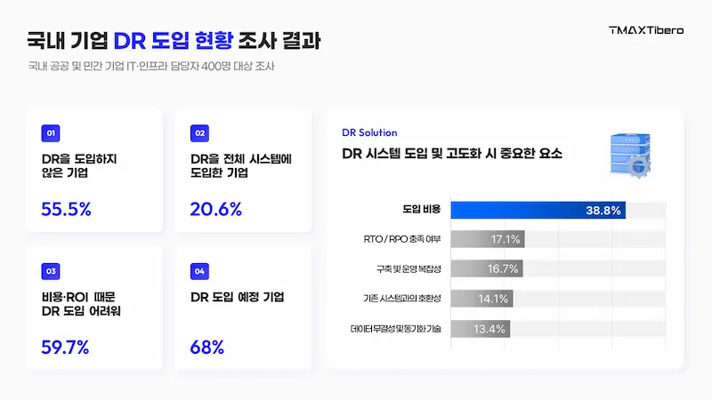 필요성 96% vs 구축률 44%, 기업 DR(재해 복구)의 실태와 과제 1 DR 시장 설문조사 이미지 DR 시장 설문조사 이미지