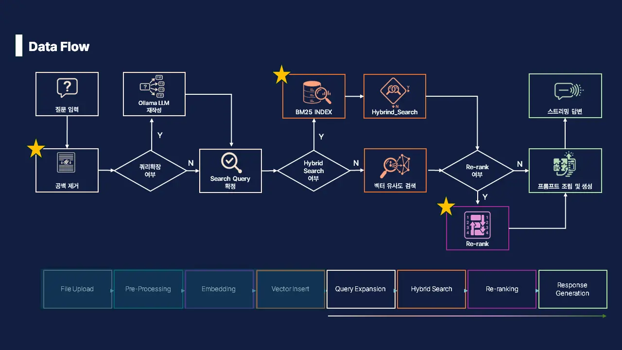 OpenSQL pgvector를 활용한 Tibero 매뉴얼 챗봇 미니 프로젝트 구축기 4 OpenSQL 기반 벡터 DB 구축 검색 고도화 최종 OpenSQL 기반 벡터 DB 구축 검색 고도화 최종