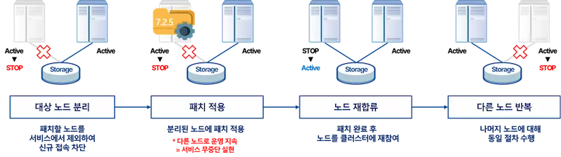 무중단 패치(Rolling Patch), 아키텍처와 운영 전략의 만남 2 Rolling Patch 단계별 절차 Rolling Patch 단계별 절차