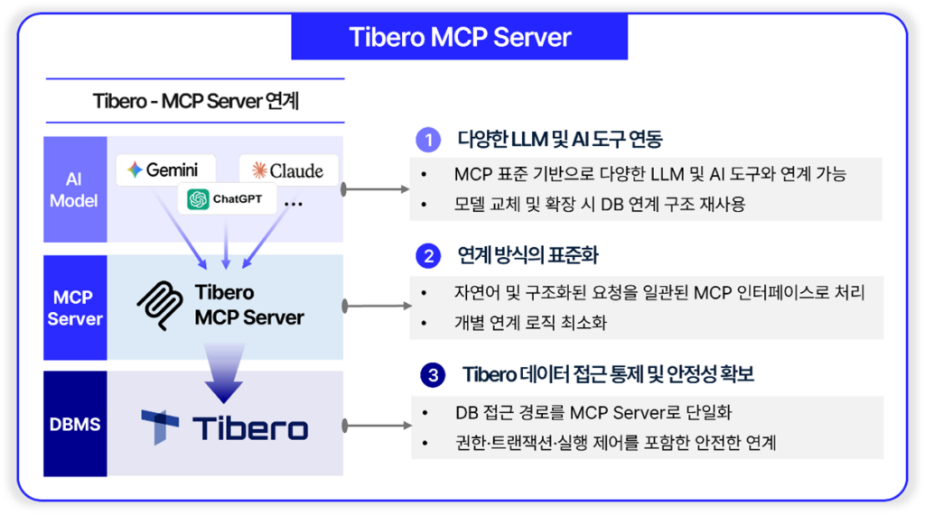 AI 시대의 DBMS 활용 전략 4 Tibero MCP Tibero MCP