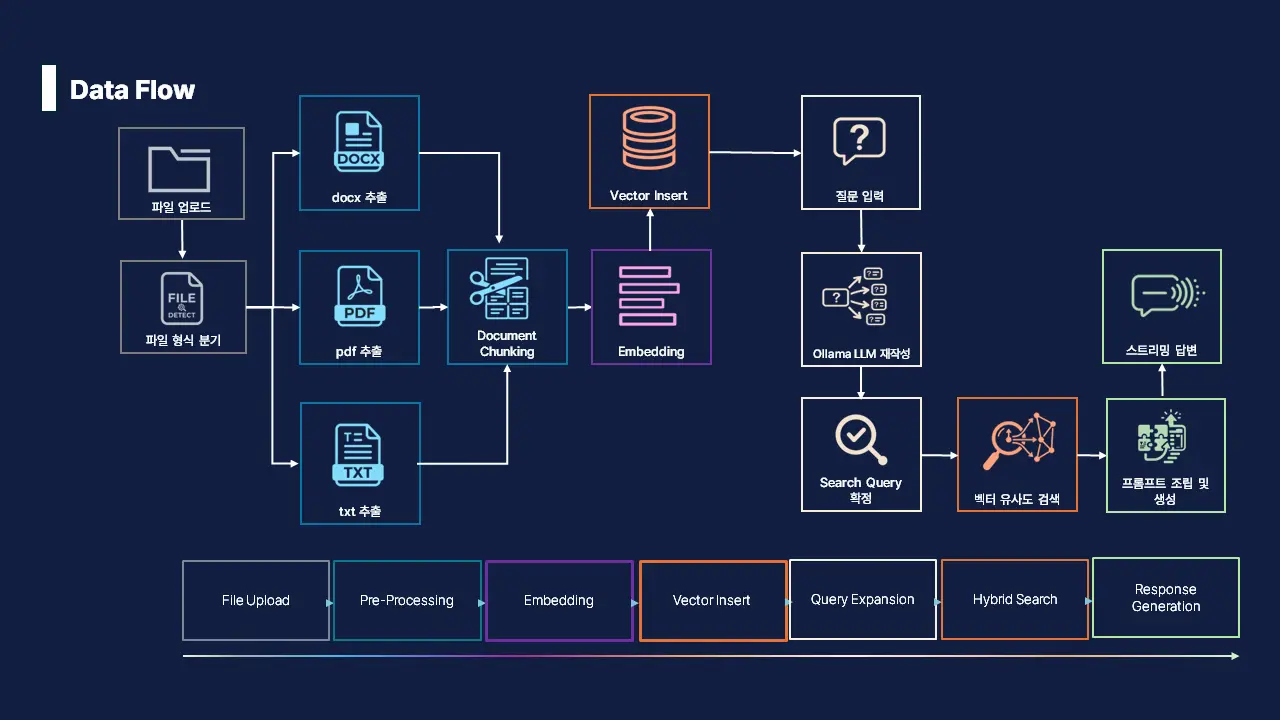 OpenSQL pgvector를 활용한 Tibero 매뉴얼 챗봇 미니 프로젝트 구축기 1 슬라이드1 슬라이드1