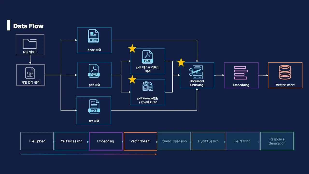 OpenSQL pgvector를 활용한 Tibero 매뉴얼 챗봇 미니 프로젝트 구축기 3 슬라이드2 슬라이드2