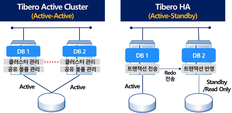 무중단 패치(Rolling Patch), 아키텍처와 운영 전략의 만남 1 티베로 고가용 구조 tac ha 티베로 고가용 구조 tac ha